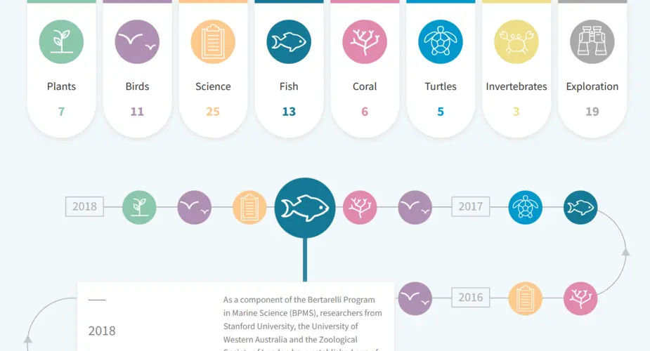 Chagos Expedition timeline